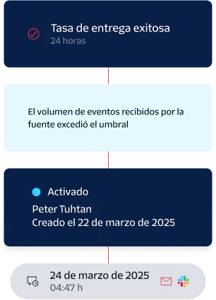 A notification flow showing successful delivery rate, volume threshold exceeded, and an enabled event on 03/24/2025.