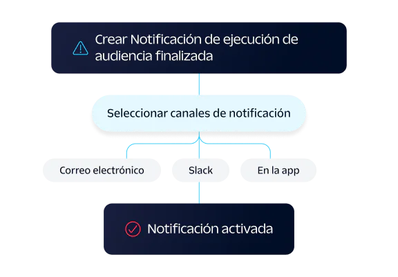Diagram showing event processing flow with stats for successfully received, failed on ingest, and successfully synced.