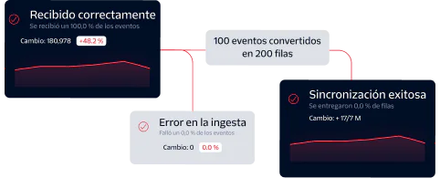 Diagram showing event processing flow with stats for successfully received, failed on ingest, and successfully synced.