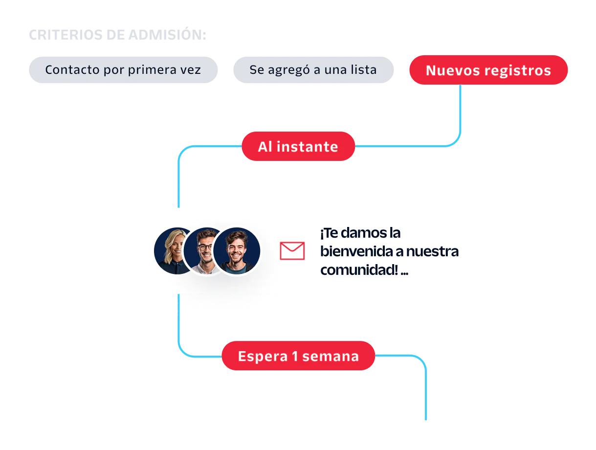 Diagram of email automation showing welcome email sent instantly to new signups and follow-up email after one week.