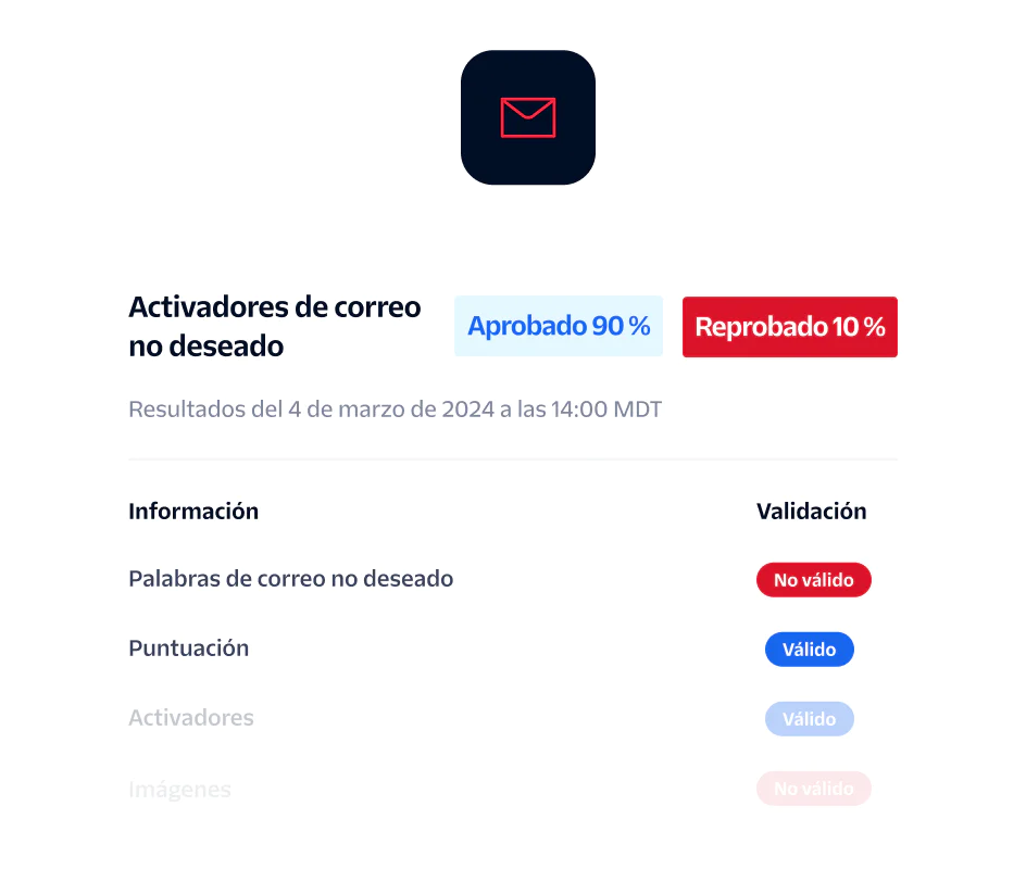 Email spam trigger report showing pass rate of 90% and fail rate of 10% with details on spammy words, punctuation, and triggers.