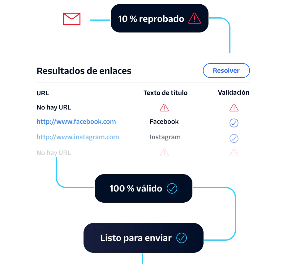 Diagram showing email validation with 10% fail rate, link results check, ready to send at 100% validity.