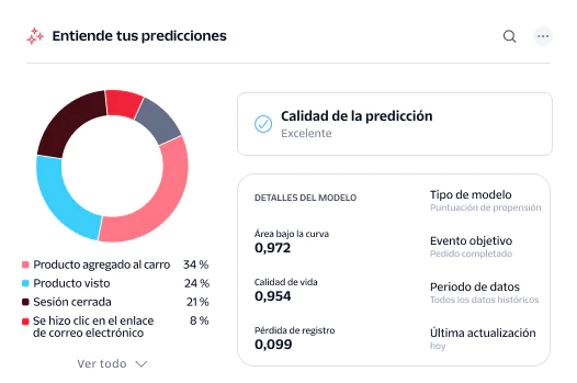 Dashboard showing prediction quality, user interaction statistics, and model details for a propensity score.