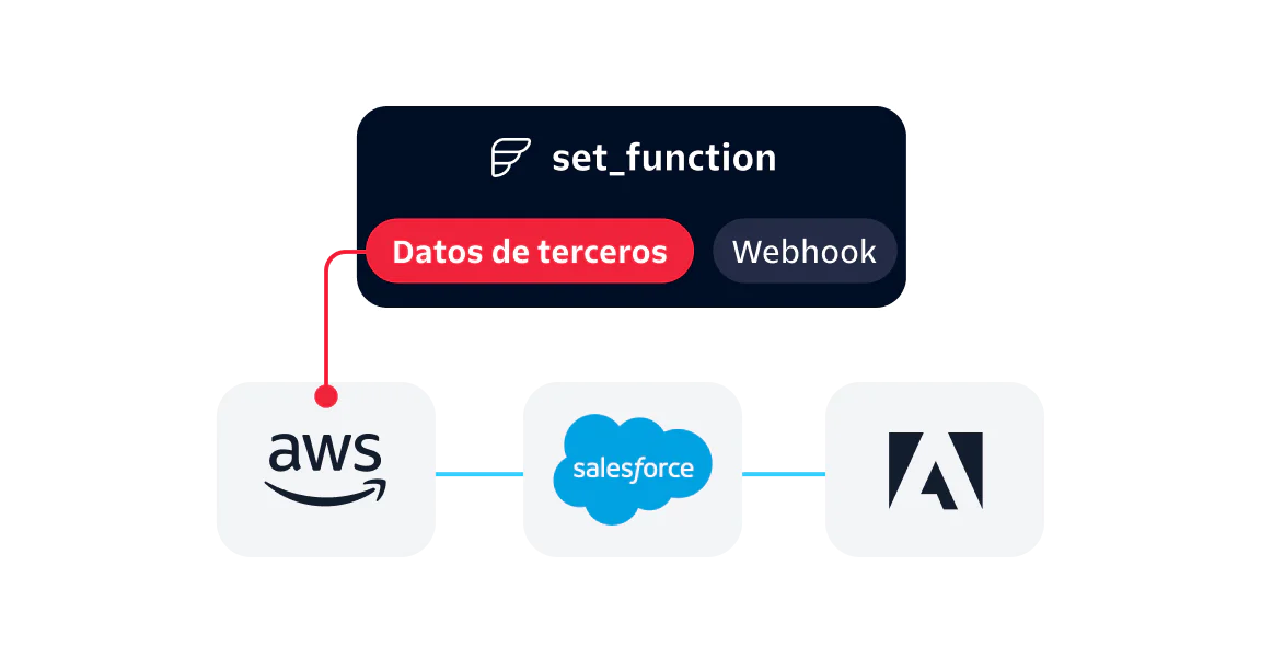 Integration workflow with AWS, Salesforce, and Adobe via set_function Integration workflow diagram showing AWS, Salesforce, and Adobe connected through a third-party webhook using set_function