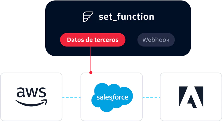Diagram showing integration of AWS, Salesforce, and Adobe using a third-party set function or webhook.