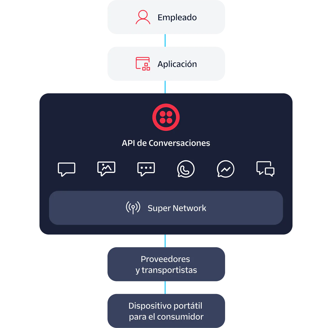 Flowchart showing communication from Employee to Application to Conversations API to Carriers & Providers to Consumer handset.