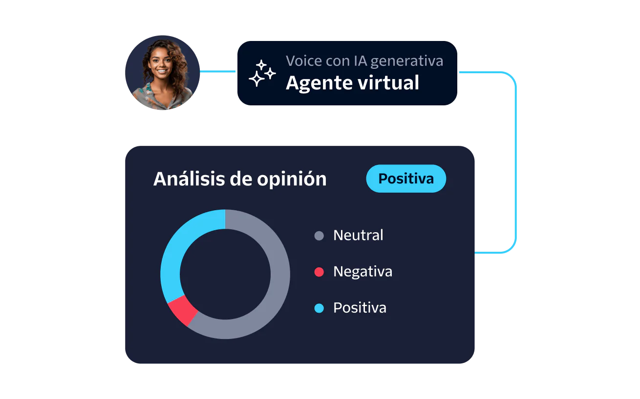 Graph displaying sentiment analysis results with a positive outcome by an AI voice virtual agent.