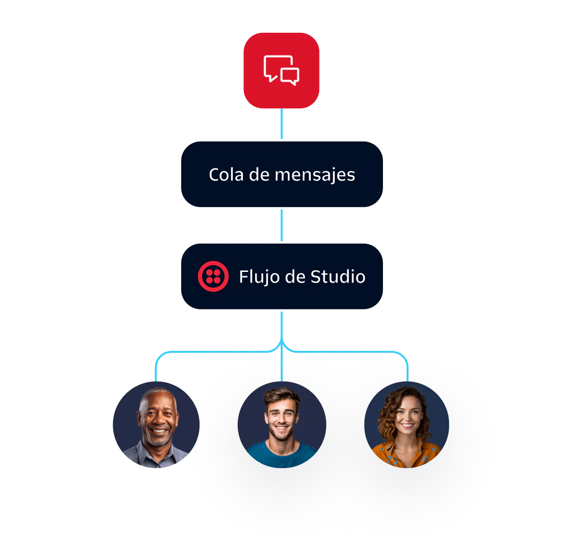 Diagram showing message queue flowing to studio flow, connecting to three individuals with different roles.