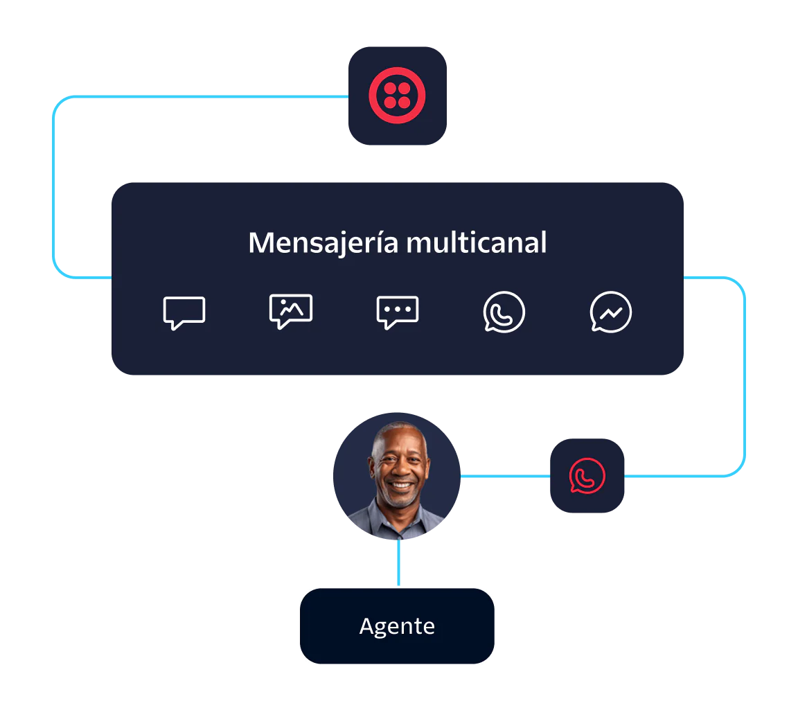 Diagram showing multichannel messaging with an agent, including text, image, and chat icons.