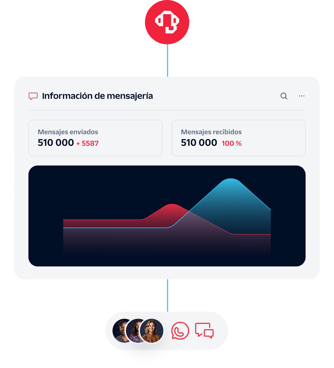 Insights dashboard showing 510,000 messages sent and received with graphs and user avatars.