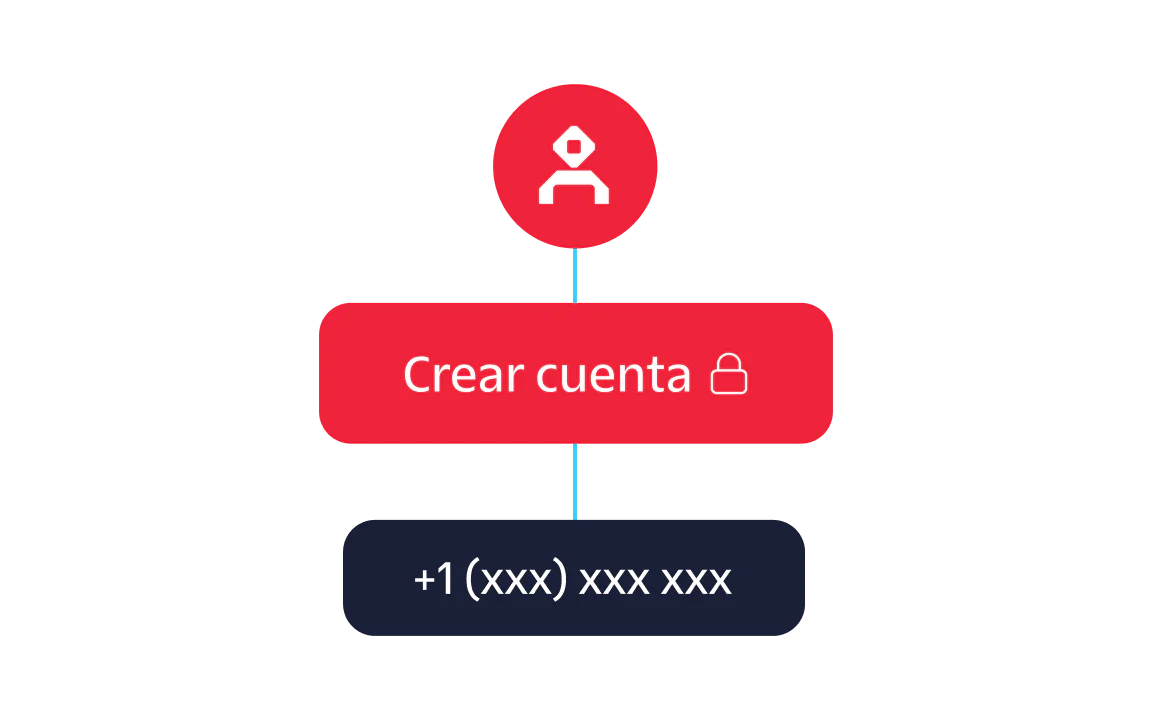 A flowchart showing steps to create an account and confirm it with a phone number.