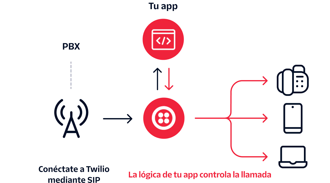 Diagram showing Twilio SIP connection with PBX and app controlling call logic with various devices.