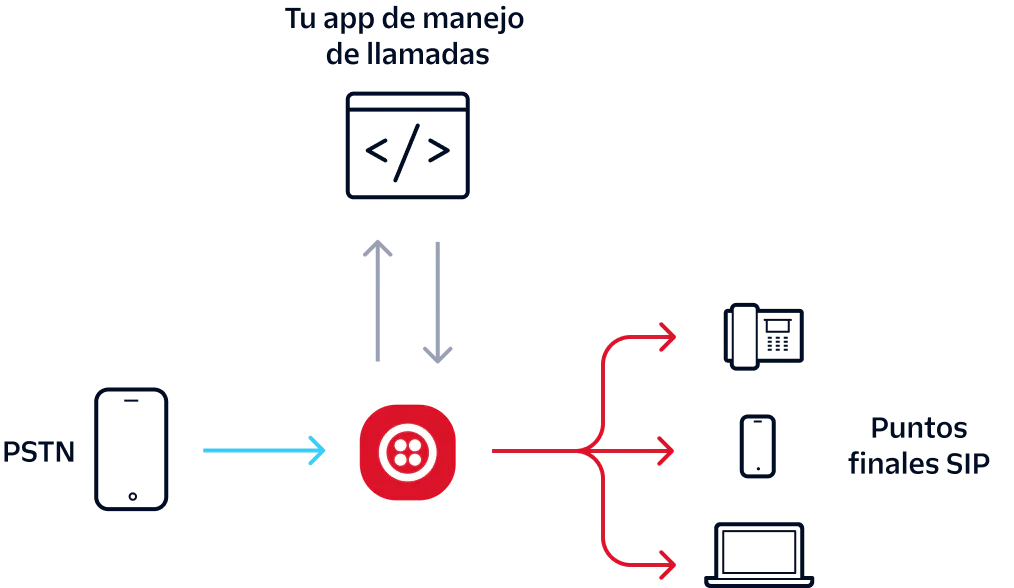 Diagram showing call flow from PSTN to SIP endpoints through a call-handling application