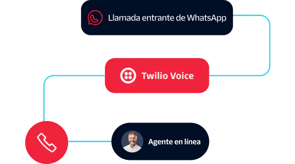Diagram showing an incoming WhatsApp call routed through Twilio Voice to a live agent.