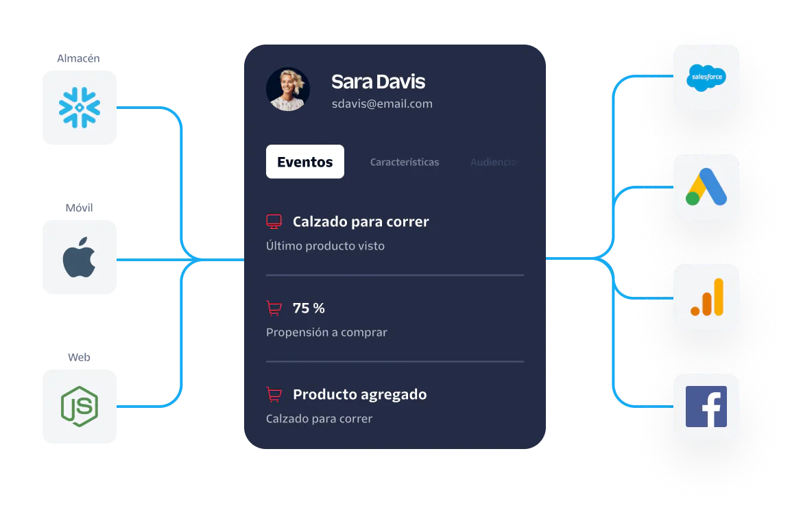Diagram showing data sources and consumer profile with analytics for behavior and interactions.