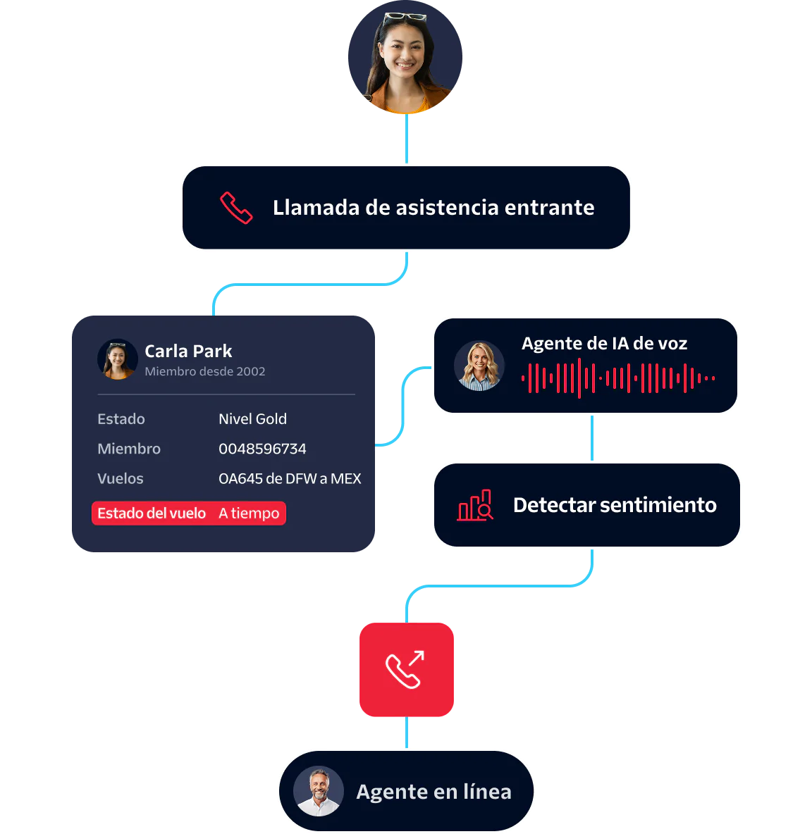 Flowchart showing inbound customer support call handled by AI Voice Agent and monitored by live agent.
