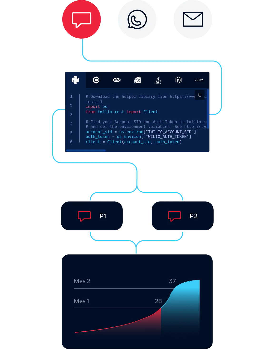 Flowchart showing API integration with chat, phone, and email, leading to Q1 and Q2 metrics visualization.