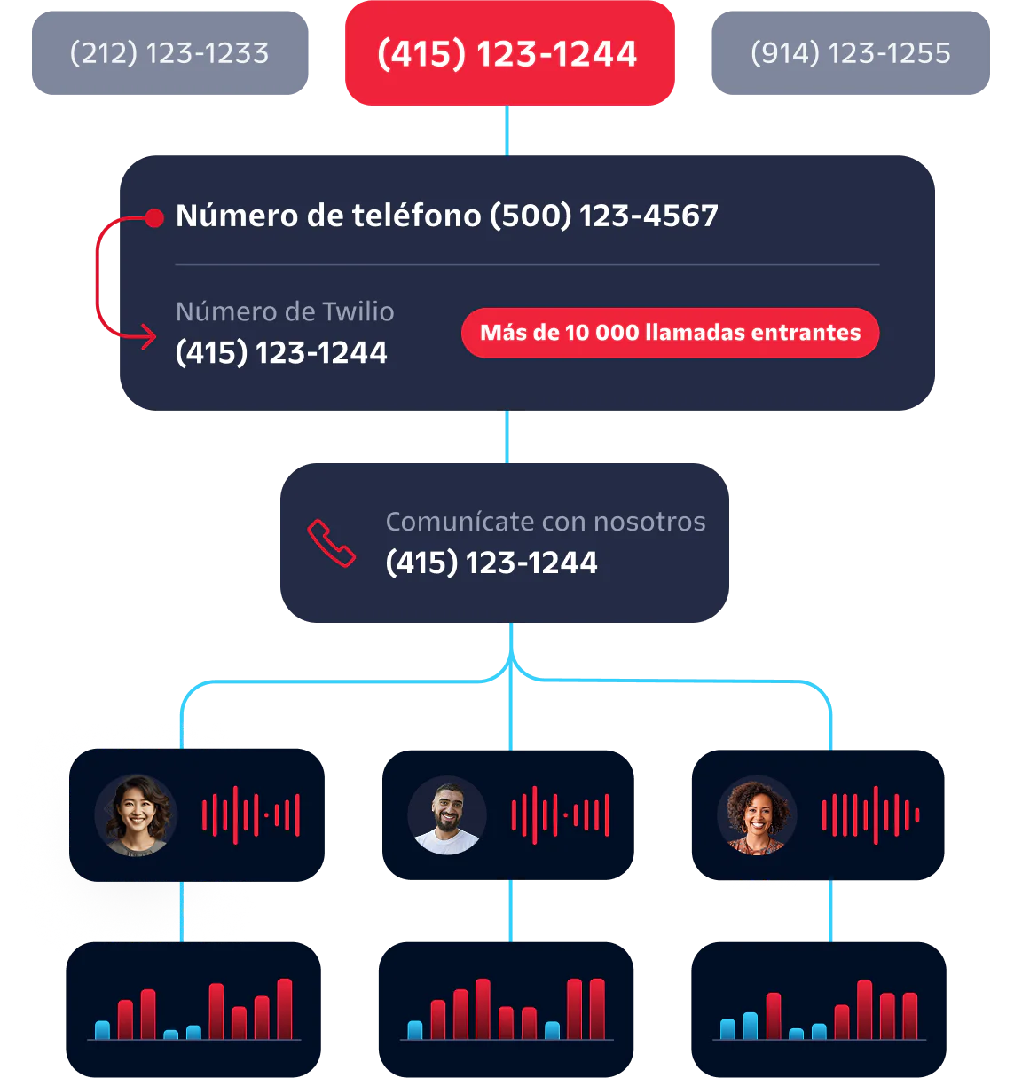 Diagram showing a phone call leading to multiple support agents, highlighting over 10K incoming calls.