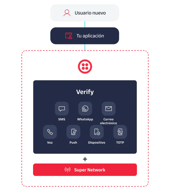 Flowchart showing user verification via SMS, WhatsApp, Email, Voice, Push, Device, and TOTP through an app.