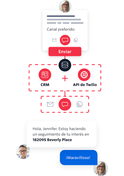 Diagram of how lead alerts work with Twilio, integrating Twilio API with your CRM and setting it up with a functional form to send the lead alerts via email, SMS or WhatsApp.