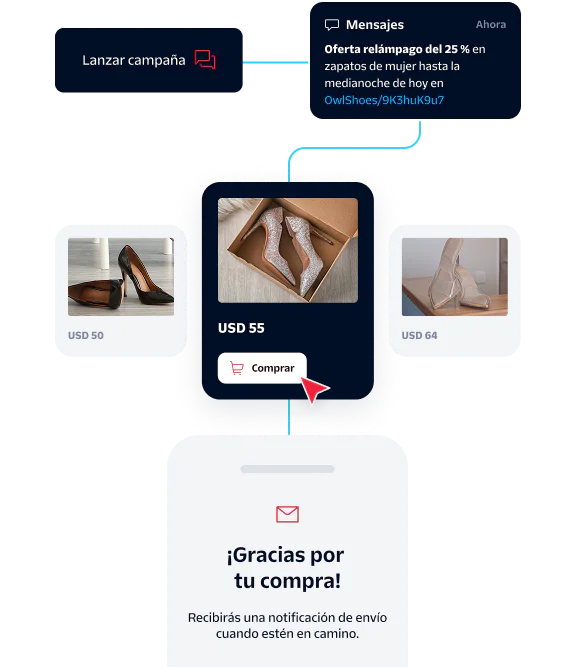 Online marketing flow showing product images with prices, a purchase button, and a thank you message.