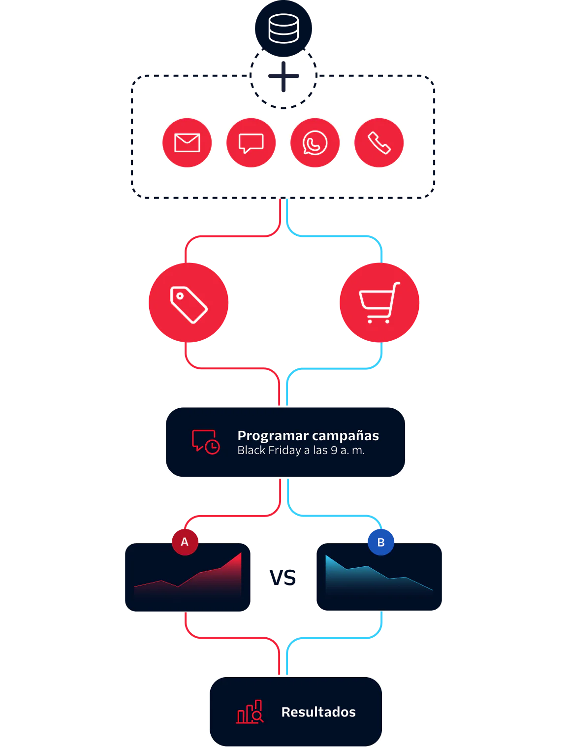 Diagram showing marketing channels, campaign scheduling, A/B testing, and results evaluation