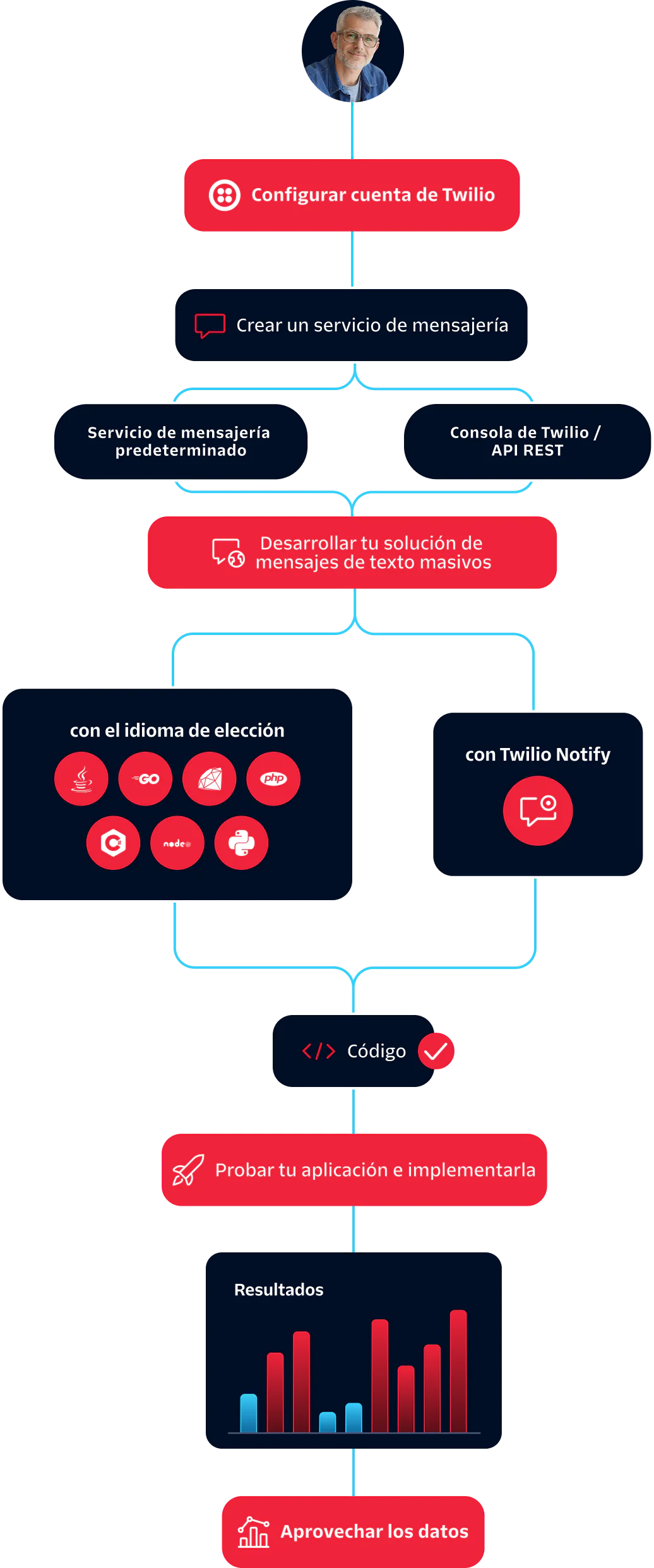 Flowchart showing steps to set up a mass texting solution using Twilio services and tools.