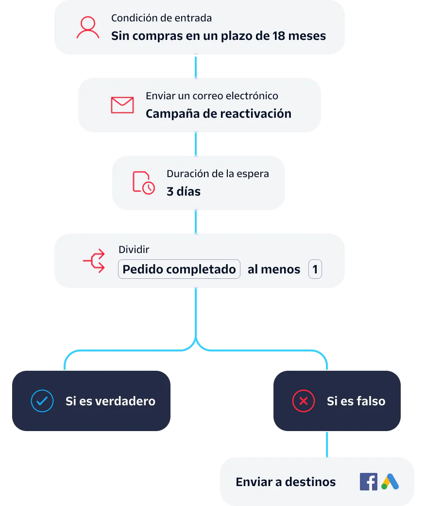 Flowchart depicting the steps for an email re-engagement campaign based on user purchase activity.