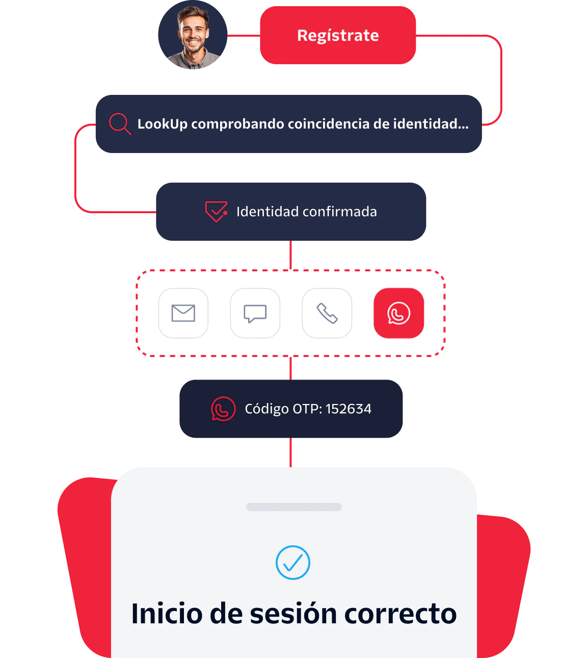 Flowchart showing steps from sign up to successful login with identity verification and OTP code entry.