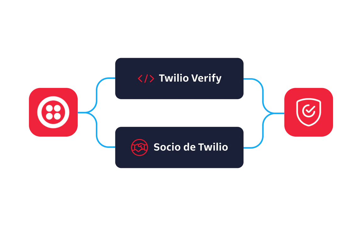 Diagram showing Twilio Verify and Twilio Partner integration with icons connected by blue lines.