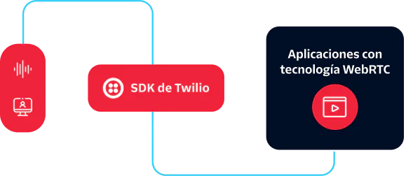 Diagram showing Twilio SDKs enabling WebRTC-powered applications with icons for voice and video.