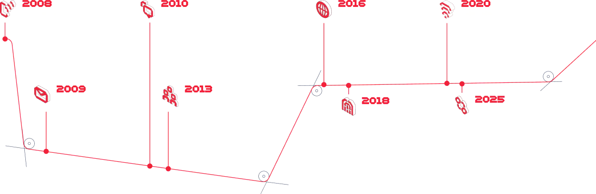 A timeline showing key milestones in Twilio's history from 2008 to 2025.