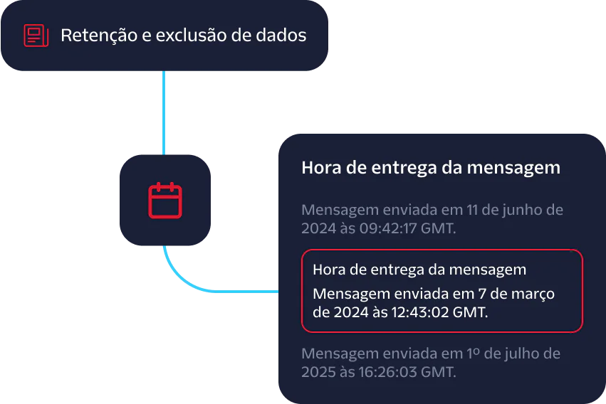 Diagram showing data retention and deletion with messages sent and delivery times on specific dates.