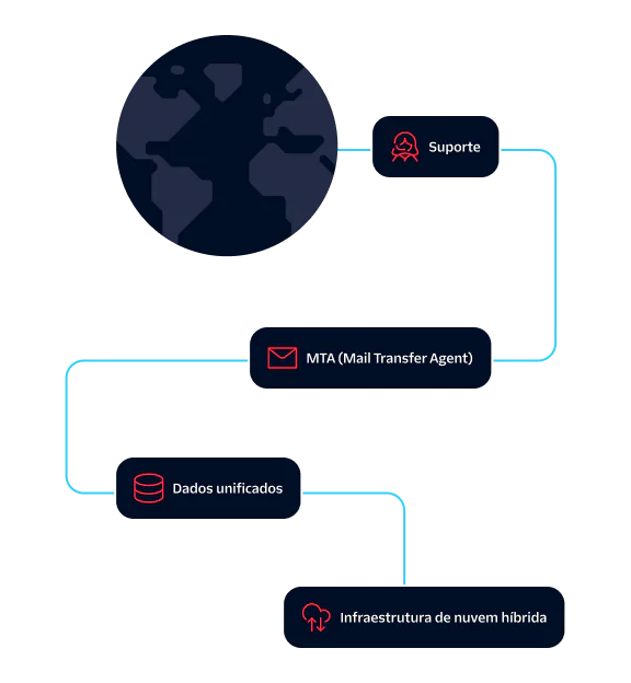 Diagram showing support, MTA, unified data, and hybrid cloud infrastructure connecting to a globe.