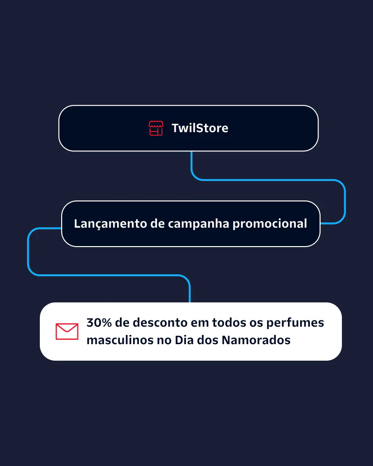 Flowchart showing TwilStore's promotional campaign offering 30% off on men's perfumes for Valentine's Day.