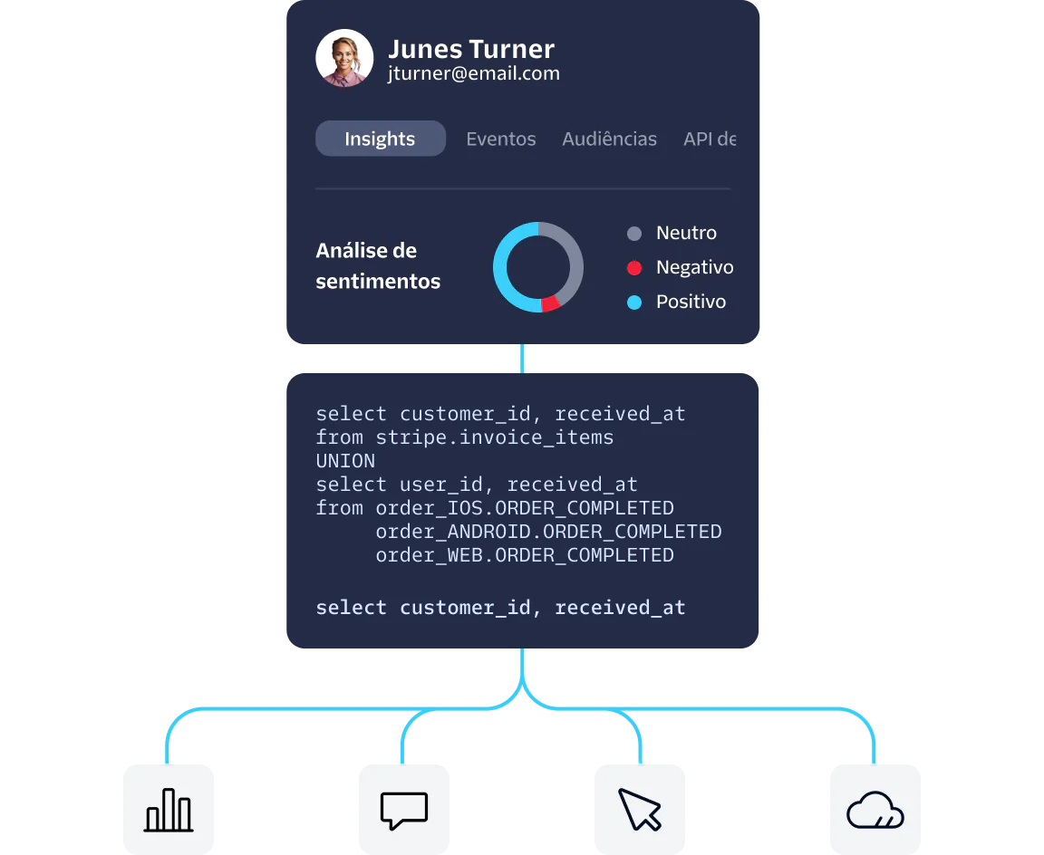 Dashboard displaying user insights, sentiment analysis, and a SQL query with data outputs in icons.