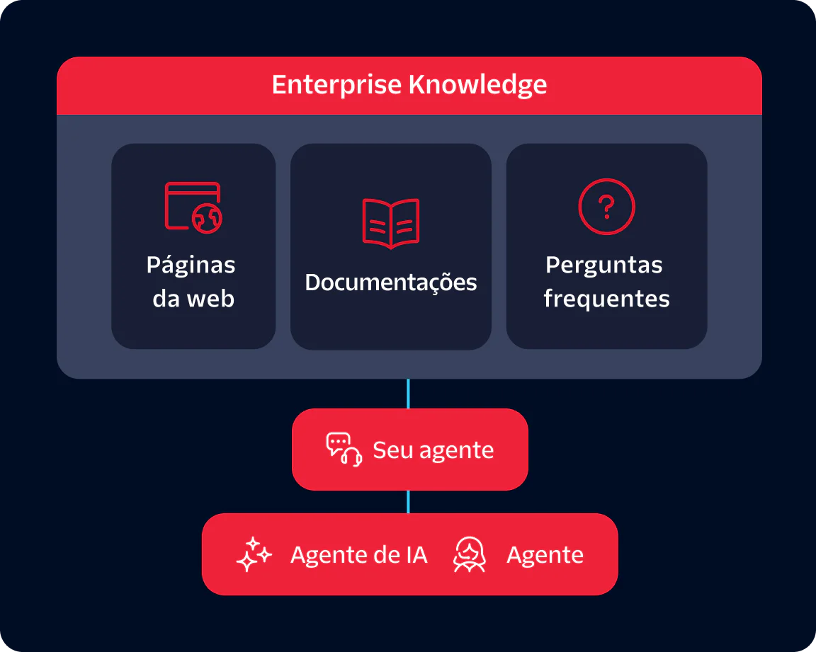 Diagram showing enterprise knowledge components connected to agents including AI Agent and Agent.