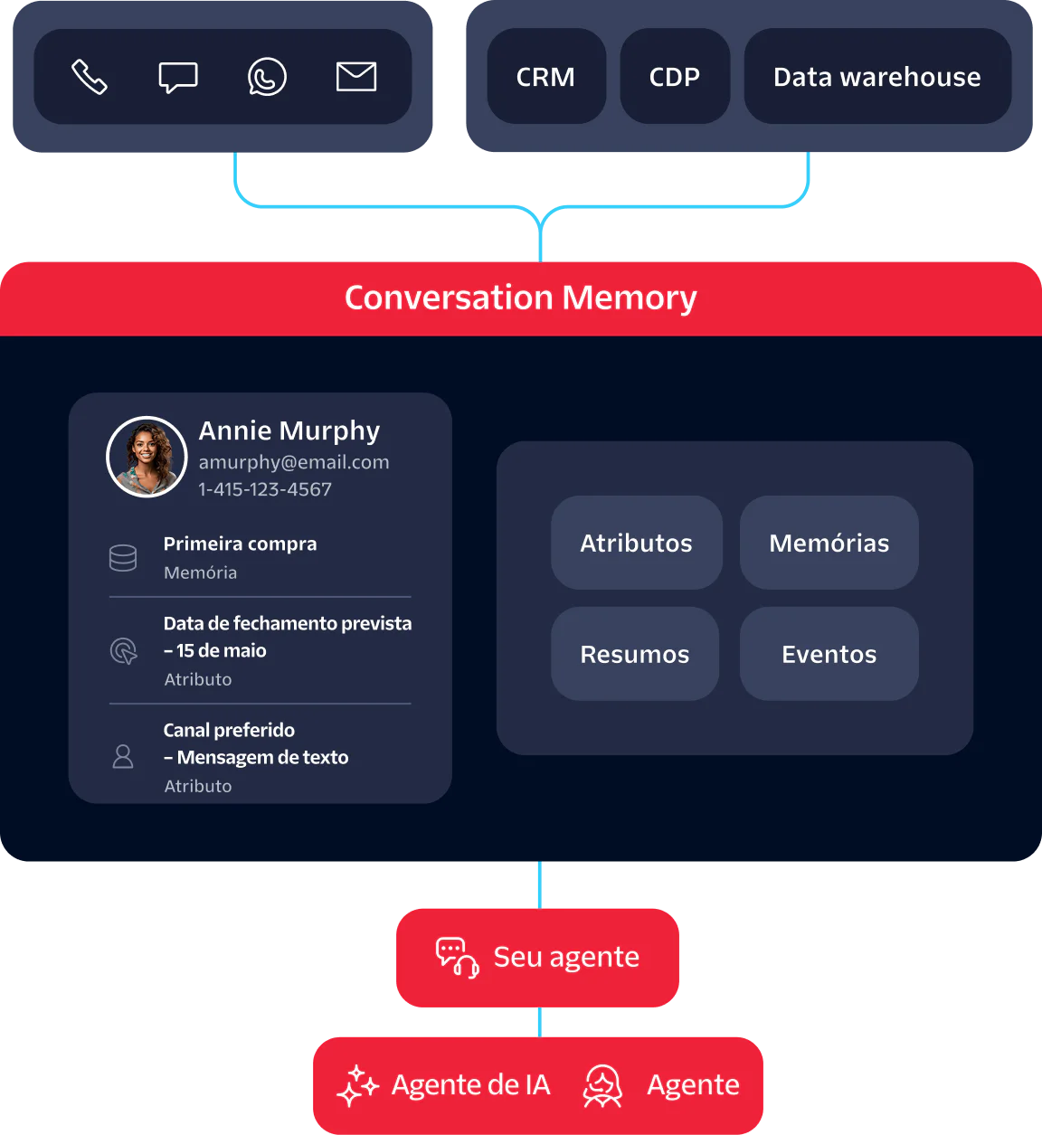 Dashboard displaying conversation memory with sections for traits, memories, summaries, and events.
