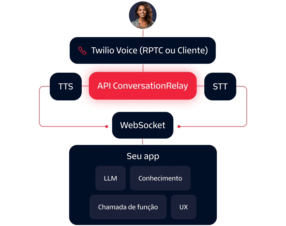Diagram showing integration of Twilio Voice with a ConversationRelay API connecting to an app with TTS and STT components.