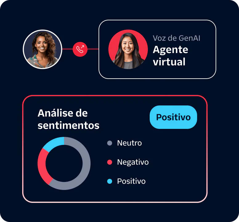 A dashboard showing a virtual agent and sentiment analysis results indicating positive sentiment.