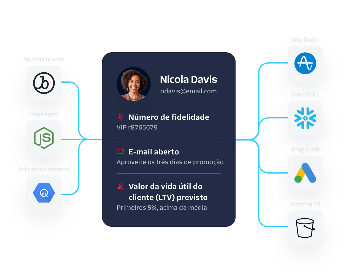 Customer Data Integration Flowchart Flowchart showing Nicola Davis's customer profile connected to various data sources and destinations.