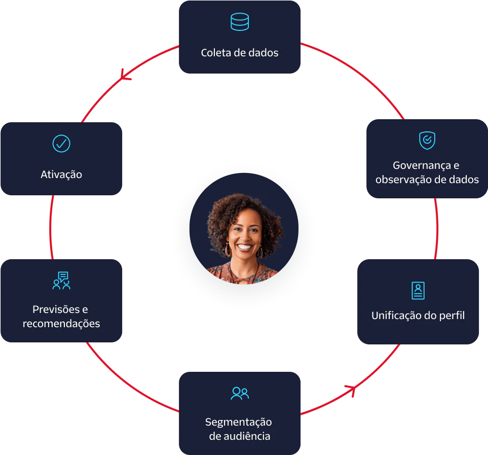 Data Lifecycle Management with Key Aspects Illustrated A circular diagram showing data collection, governance, profile unification, segmentation, prediction, and activation.