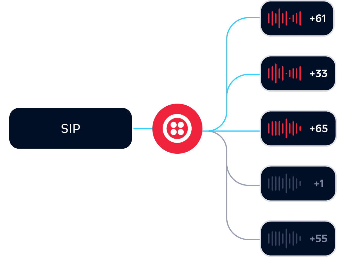 Diagram showing a SIP connection with multiple endpoints and their corresponding dial codes.