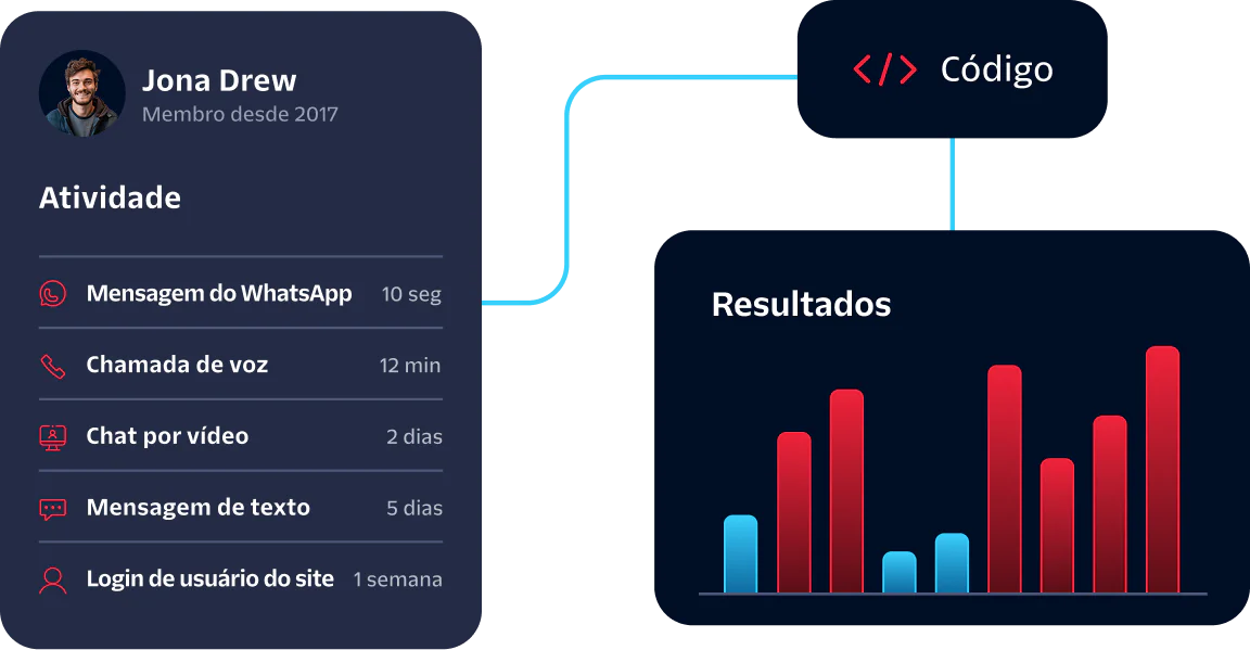 Dashboard showing user activity summary, code workflow, and result graph with activity types and timeframes.