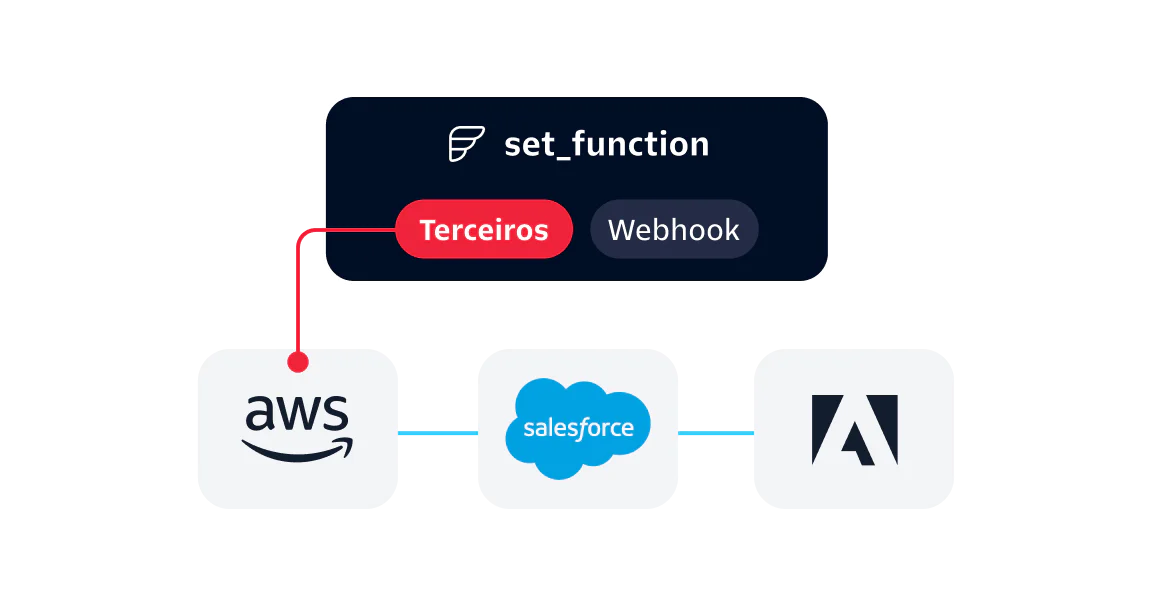 Integration workflow with AWS, Salesforce, and Adobe via set_function Integration workflow diagram showing AWS, Salesforce, and Adobe connected through a third-party webhook using set_function