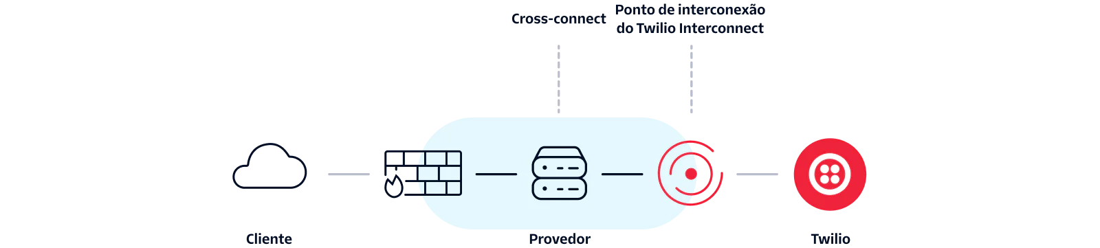 Diagram showing the data flow from a customer to Twilio through a provider and Twilio interconnect exchange.