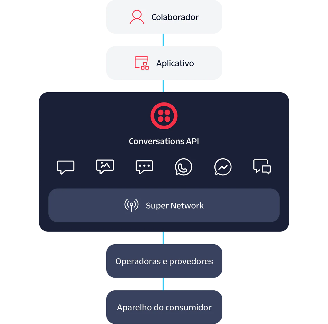 Communication Flow between Employee and Consumer via Conversations API Flowchart showing communication from Employee to Application to Conversations API to Carriers & Providers to Consumer handset.
