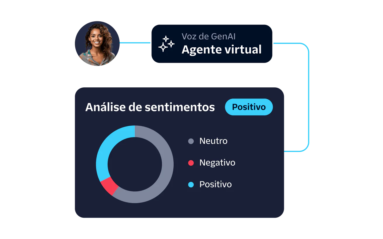 AI Voice Virtual Agent Sentiment Analysis Dashboard Graph displaying sentiment analysis results with a positive outcome by an AI voice virtual agent.