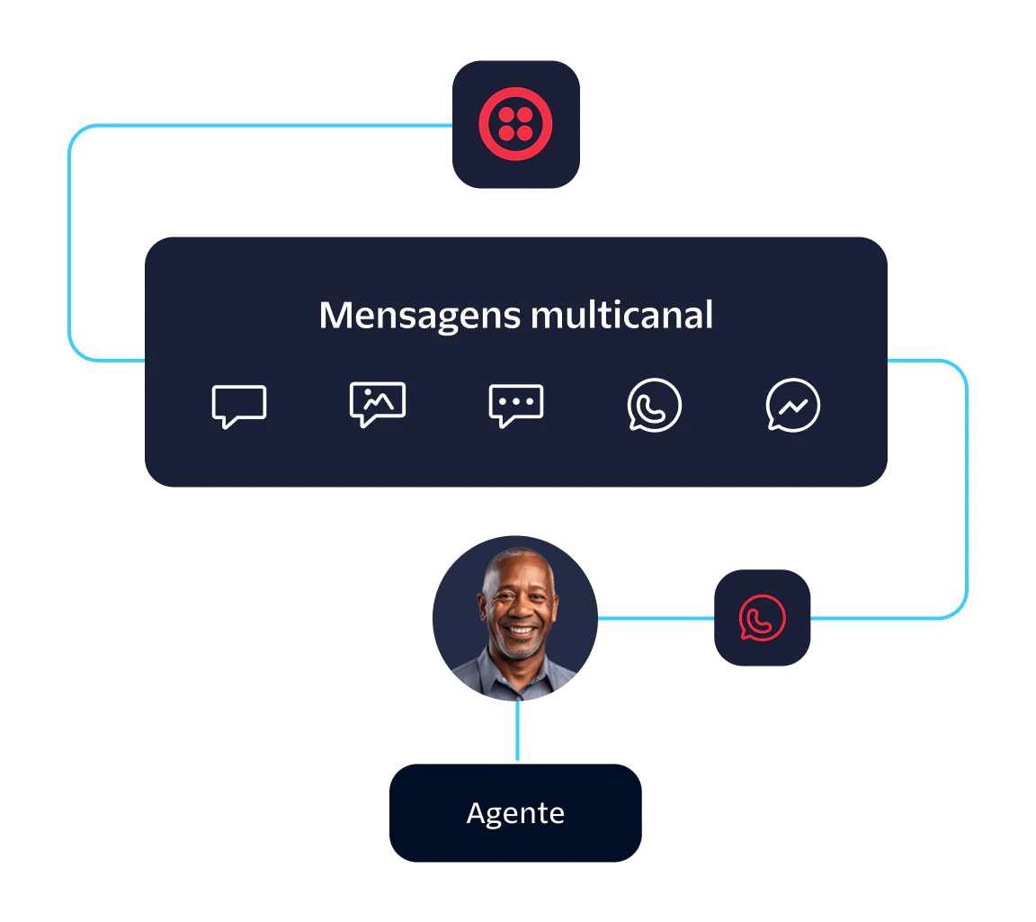 Multichannel Messaging with Agent Integration Diagram showing multichannel messaging with an agent, including text, image, and chat icons.