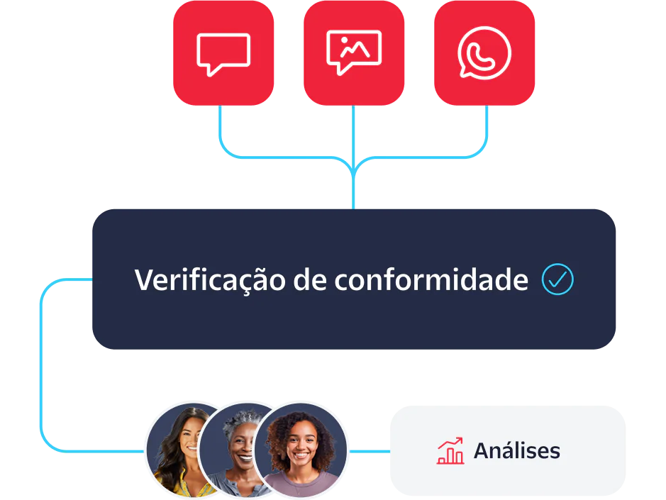 Compliance Check Workflow with Messaging Integration Workflow connecting compliance check with messaging and image icons and leading to analytics.